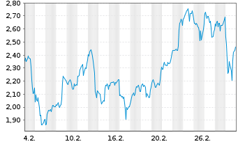Chart Mini Future Long Freeport-McMoRan - 1 Monat