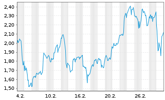 Chart Mini Future Long Freeport-McMoRan - 1 Monat