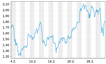 Chart Mini Future Long Freeport-McMoRan - 1 Monat