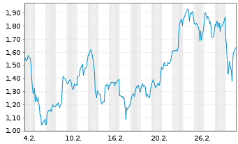 Chart Mini Future Long Freeport-McMoRan - 1 Monat