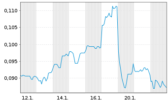 Chart Mini Future Short Ecograf - 1 Monat