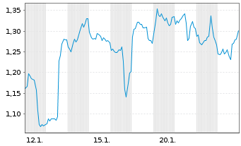 Chart Mini Future Short Snowflake - 1 Monat