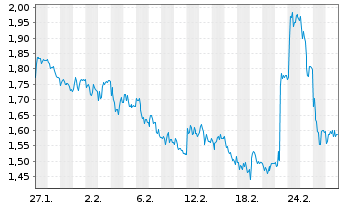 Chart Mini Future Short Hamborner REIT - 1 Monat