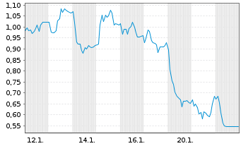 Chart Mini Future Long LEG Immobilien - 1 Monat