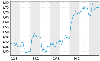 Chart Mini Future Short LEG Immobilien - 1 Monat