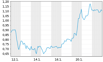 Chart Mini Future Short JinkoSolar - 1 Monat