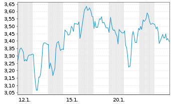 Chart Mini Future Long Suedzucker - 1 Monat