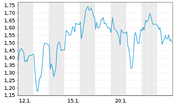 Chart Mini Future Long Suedzucker - 1 Monat