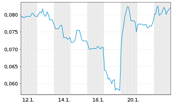 Chart Mini Future Long Ecograf - 1 Monat