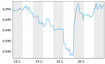 Chart Mini Future Long Ecograf - 1 Monat