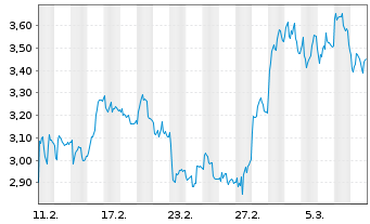 Chart Mini Future Short Kering - 1 Month