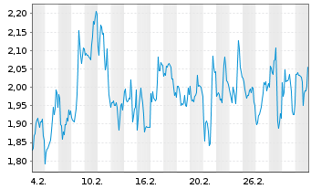 Chart Mini Future Short AGNC Investment - 1 Monat