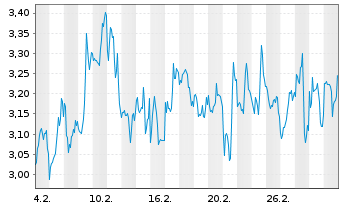 Chart Mini Future Short AGNC Investment - 1 Monat