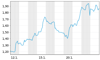 Chart Mini Future Long Starbucks - 1 Monat