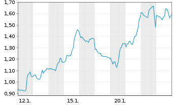 Chart Mini Future Long Starbucks - 1 Monat