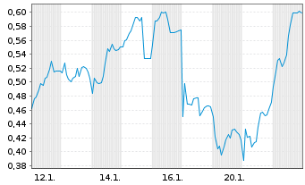 Chart Mini Future Long Indus Holding - 1 Monat