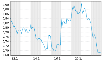 Chart Mini Future Short Indus Holding - 1 Monat