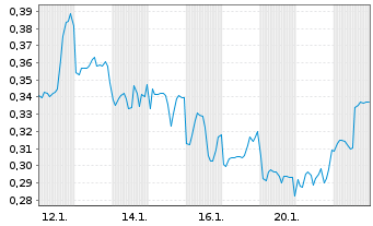 Chart Mini Future Long JD.com - 1 Monat