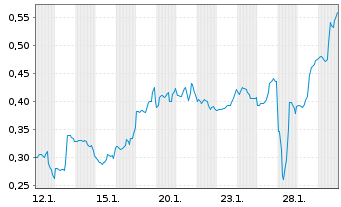 Chart Mini Future Short C3.ai - 1 Monat