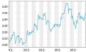 Chart Mini Future Long NextEra Energy - 1 Month