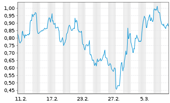 Chart Mini Future Short Kinross Gold - 1 Month