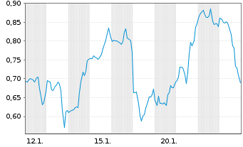 Chart Mini Future Long Thermo Fisher Scientific - 1 Monat