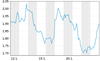 Chart Mini Future Short Thermo Fisher Scientific - 1 Monat