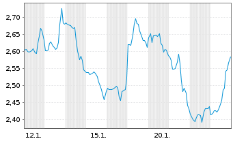 Chart Mini Future Short Thermo Fisher Scientific - 1 Monat