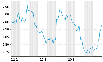 Chart Mini Future Short Thermo Fisher Scientific - 1 Monat