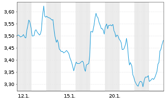 Chart Mini Future Short Thermo Fisher Scientific - 1 Monat