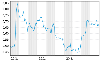 Chart Mini Future Long Solaredge - 1 Monat