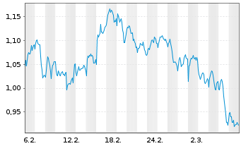 Chart Mini Future Long GSK - 1 Monat