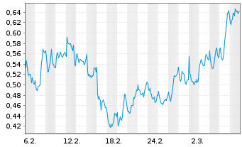 Chart Mini Future Short GSK - 1 Monat