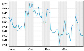 Chart Mini Future Long Warner Bros. Discovery - 1 Monat