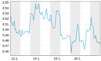 Chart Mini Future Long Warner Bros. Discovery - 1 Monat