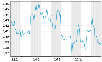 Chart Mini Future Long Warner Bros. Discovery - 1 Monat
