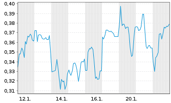 Chart Mini Future Short Warner Bros. Discovery - 1 Monat