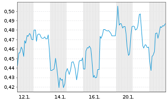 Chart Mini Future Short Warner Bros. Discovery - 1 Monat