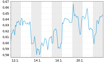 Chart Mini Future Short Warner Bros. Discovery - 1 Monat