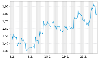 Chart Mini Future Short Bank of America - 1 Monat