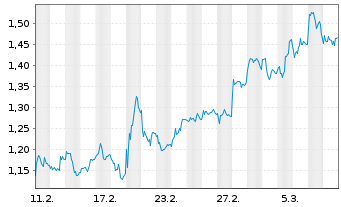 Chart Mini Future Short Krones AG - 1 Month