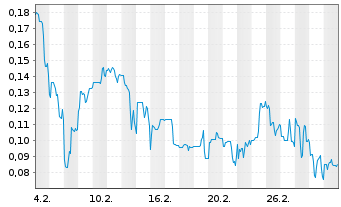 Chart Mini Future Long American Lithium - 1 Monat