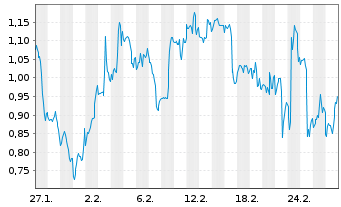 Chart Mini Future Long Home Depot - 1 Monat