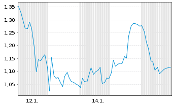 Chart Mini Future Long Nagarro - 1 Monat