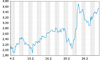 Chart Mini Future Short Nagarro - 1 Month