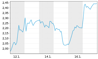 Chart Mini Future Short Nagarro - 1 Monat