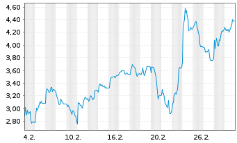 Chart Mini Future Short Nagarro - 1 Month