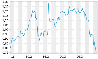 Chart Mini Future Long Aroundtown - 1 Monat