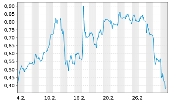 Chart Mini Future Long Aroundtown - 1 Monat