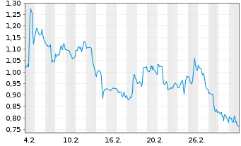 Chart Mini Future Short AbbVie - 1 Monat